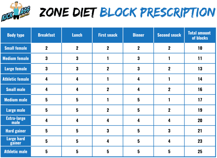 Zone Diet Block Chart Pdf